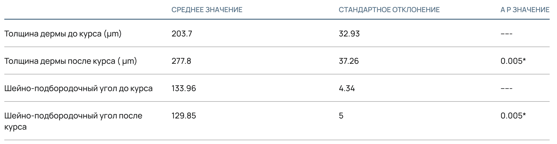 Таблица 2. Толщина дермы и шейно-подбородочный угол в начале и в конце исследования, группа Б.