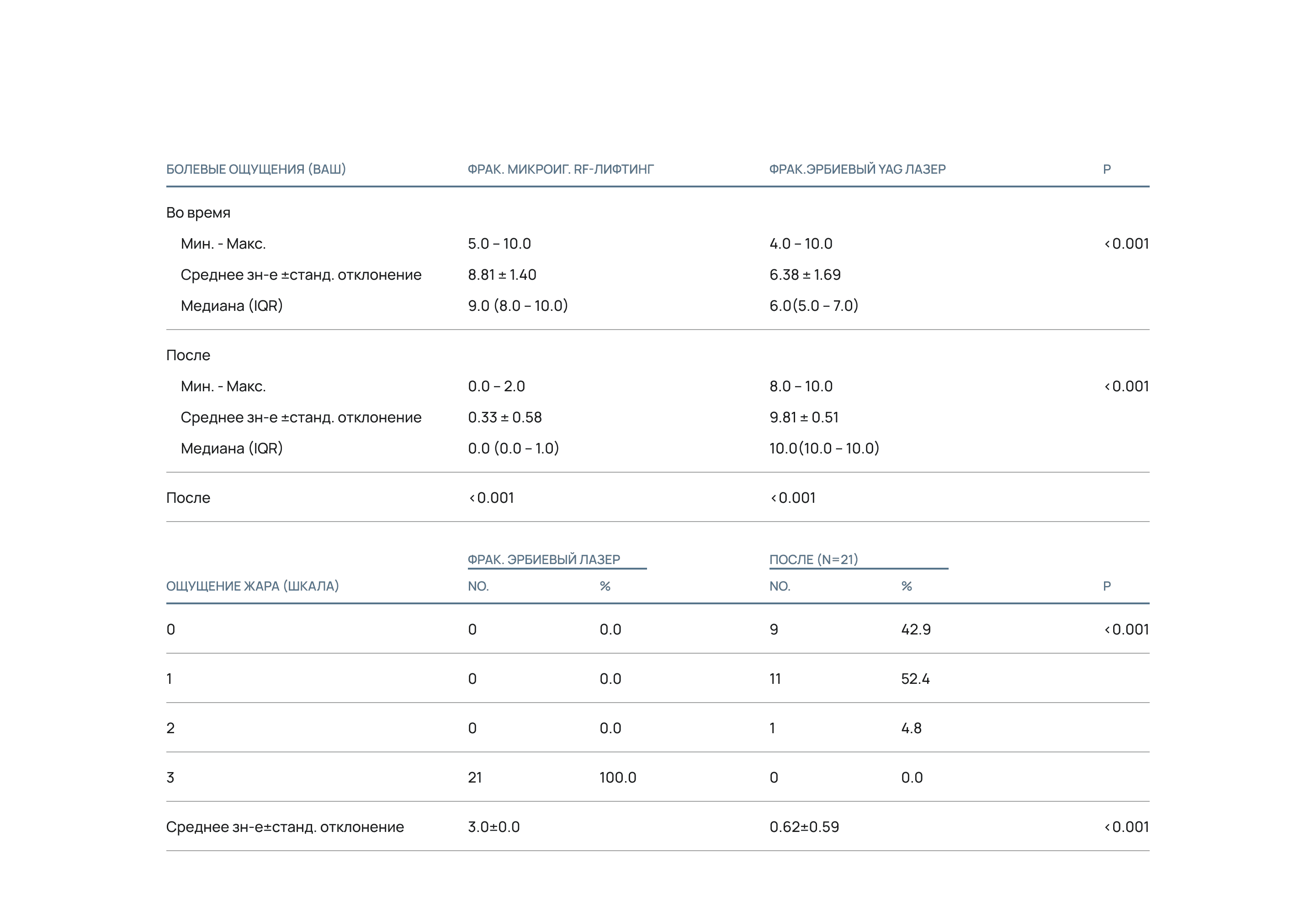 Таблица 5. Болевые ощущения и ощущения жара во время и после процедуры фрак. микроигл. RF-лифтинга и терапии с эрбиевым лазером
