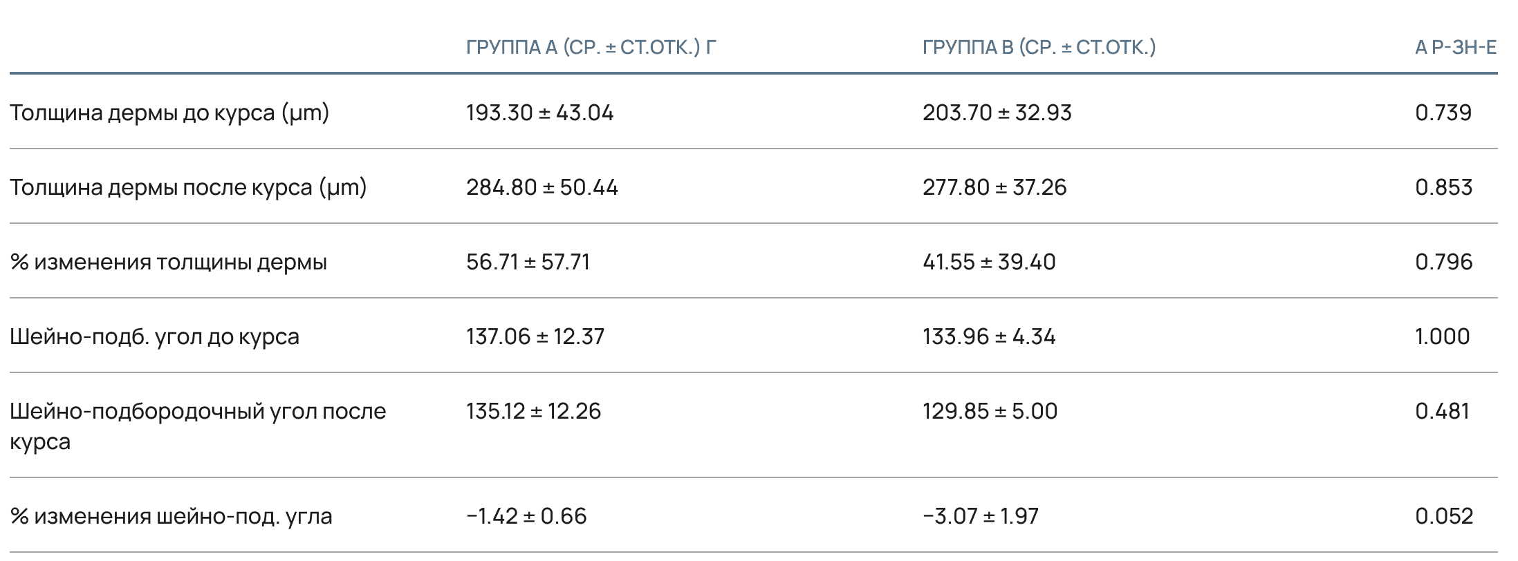 Таблица 3. Толщина дермы и шейно-подбородочный угол в начале и в конце исследования, группы А и Б.