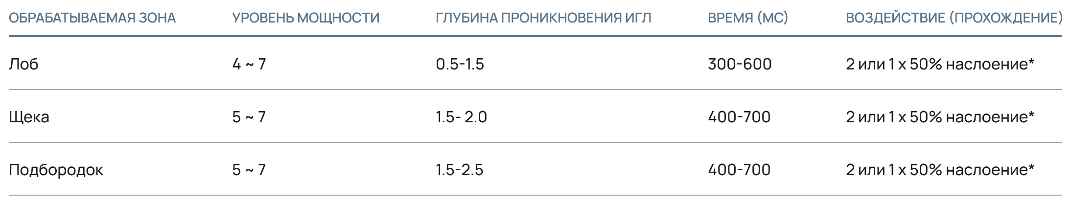 Таблица 1 – Первая процедура, нацеленная на общее улучшение состояния дряблой кожи и омоложение.