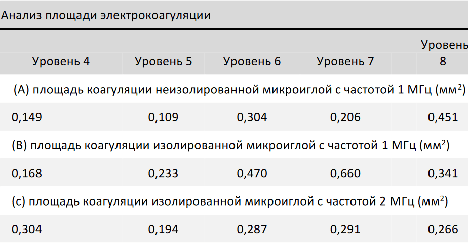 Таблица 2. Анализ площади электрокоагуляции. A: Зона коагуляции с применением неизолированной микроиглы с частотой 1 МГц; B: Зона коагуляции с применением изолированной микроиглы с частотой 1 МГц; C: Зона коагуляции с применением изолированной микроиглы с частотой 2 МГц; зона коагуляции с применением неизолированной микроиглы с частотой 2 МГц не показана в таблице из-за того, что коагуляция не заметна при гистологическом анализе.