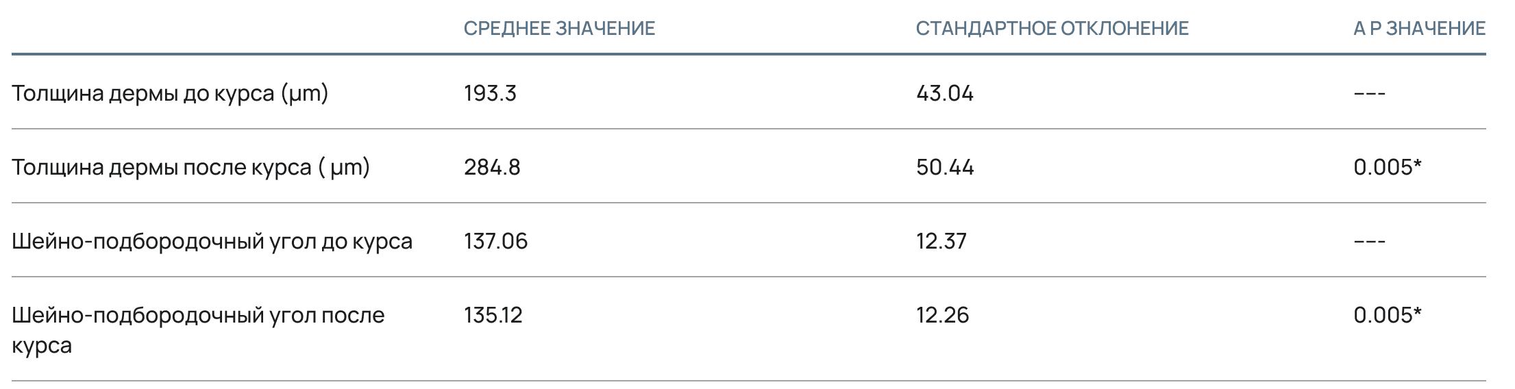 Таблица 1. Значения до и после курса в группе А.