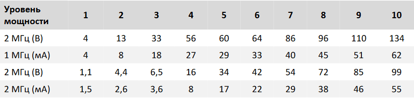 Таблица 1. Напряжение (В) и сила тока (мА) системы RFMN в зависимости от уровня мощности.