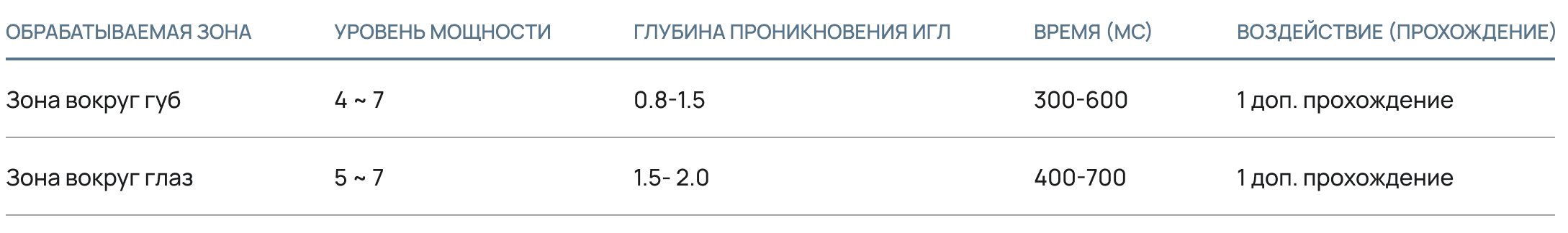 Таблица 2 – 2ое прохождение, сфокусированное только на морщинах в зонах вокруг глаз и губ.