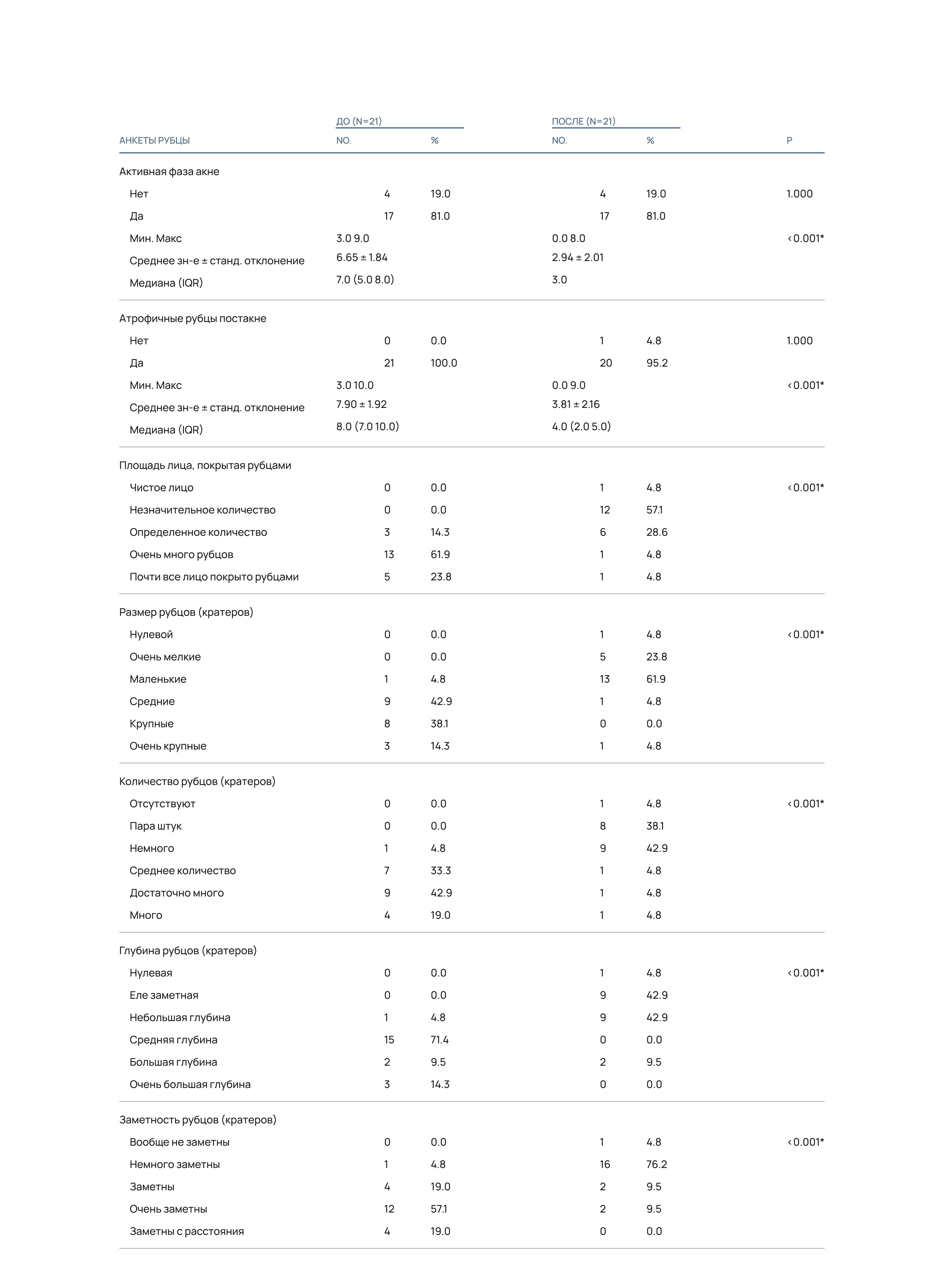 Таблица 4 Оценка рубцов, клинически связанных с акне, самими испытуемыми до и после процедур фракционного микроигольчатого RF-лифтинга и терапии эрбиевым лазером